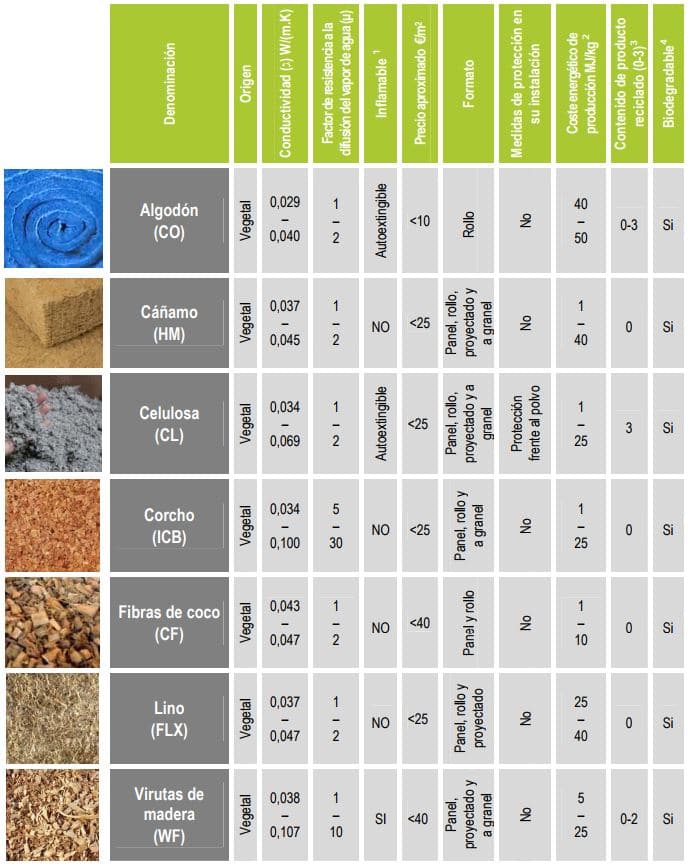 materiales aislantes tipos ejemplos y usos comunes