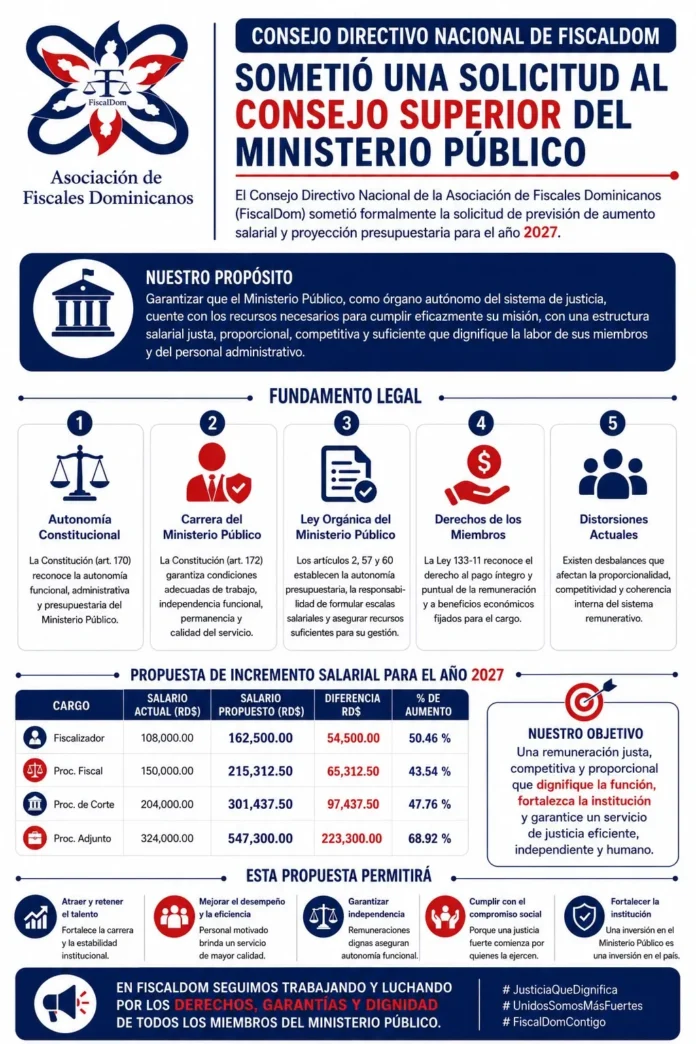 Fiscaldom pide aumento salarial y ascensos.