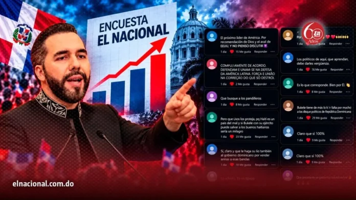 Bukele recibe 98% de apoyo en encuesta
