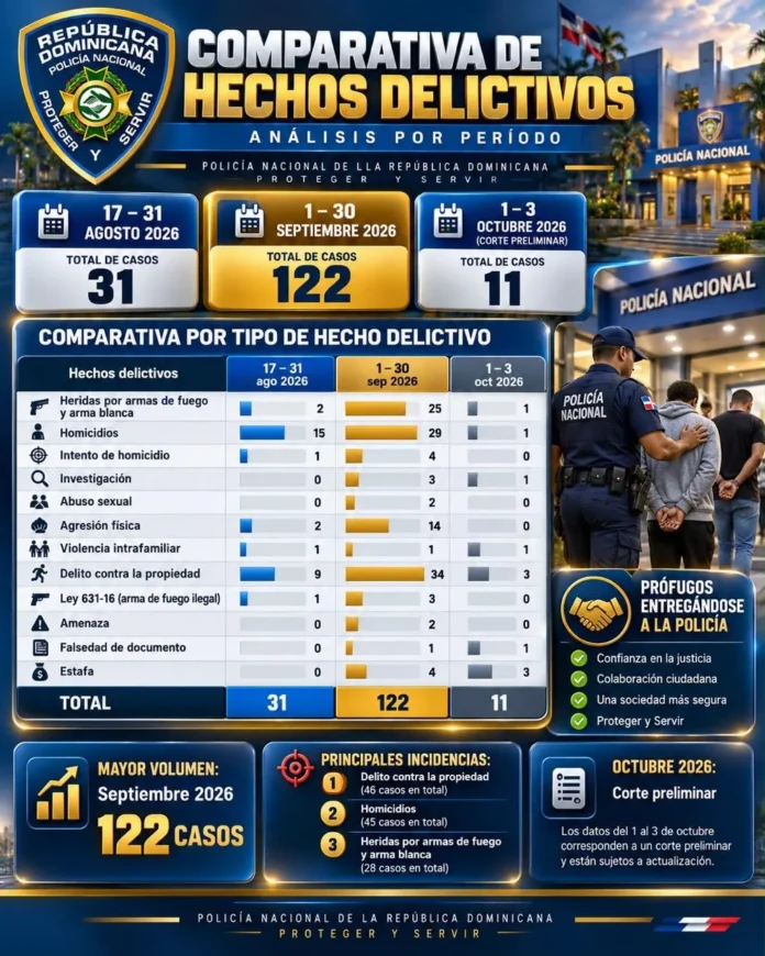 Reducción de robos y heridos en septiembre